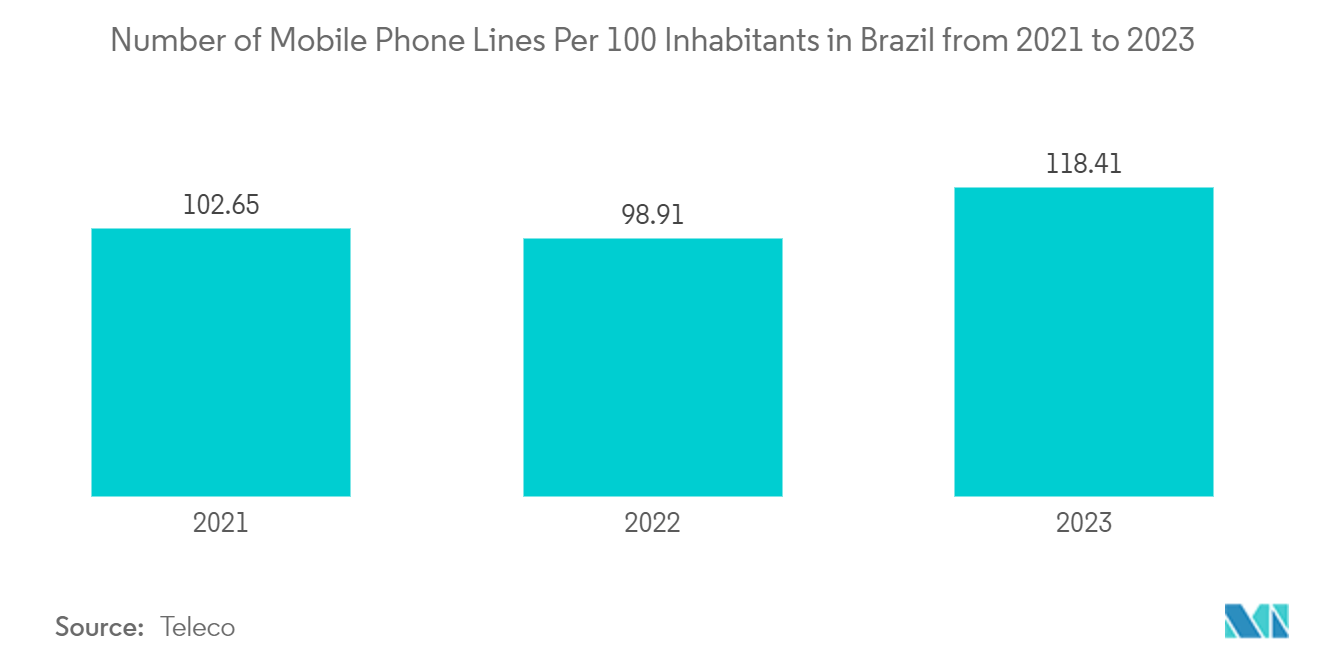 Brazil POS Terminal Market: Number of Mobile Phone Lines Per 100 Inhabitants in Brazil from 2021 to 2023