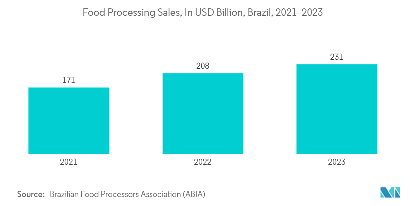 Brazil Pouch Packaging Market: Food Processing Sales, In USD Billion, Brazil, 2021- 2023