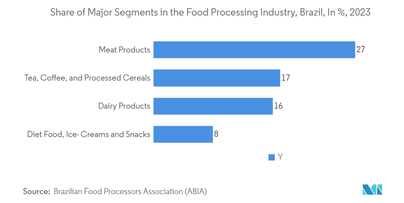 Brazil Pouch Packaging Market: Share of Major Segments in the Food Processing Industry, Brazil, In %, 2023