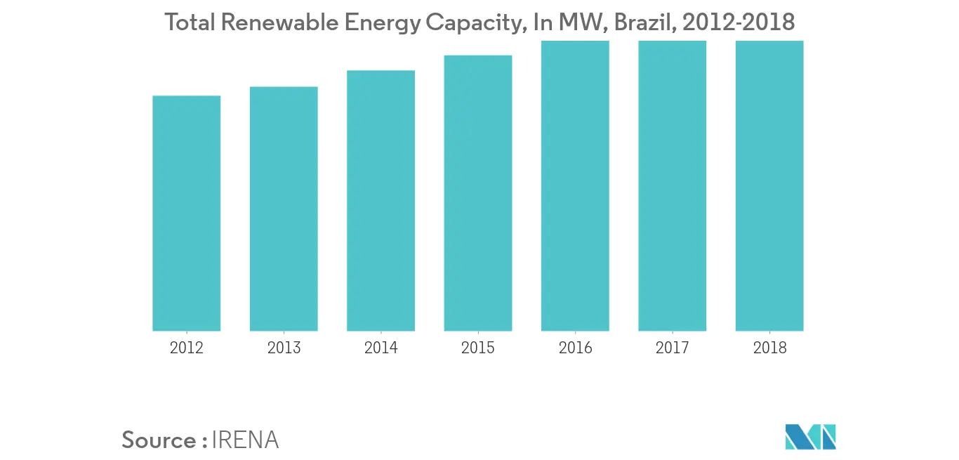Total Renewable Energy Capacity, Brazil