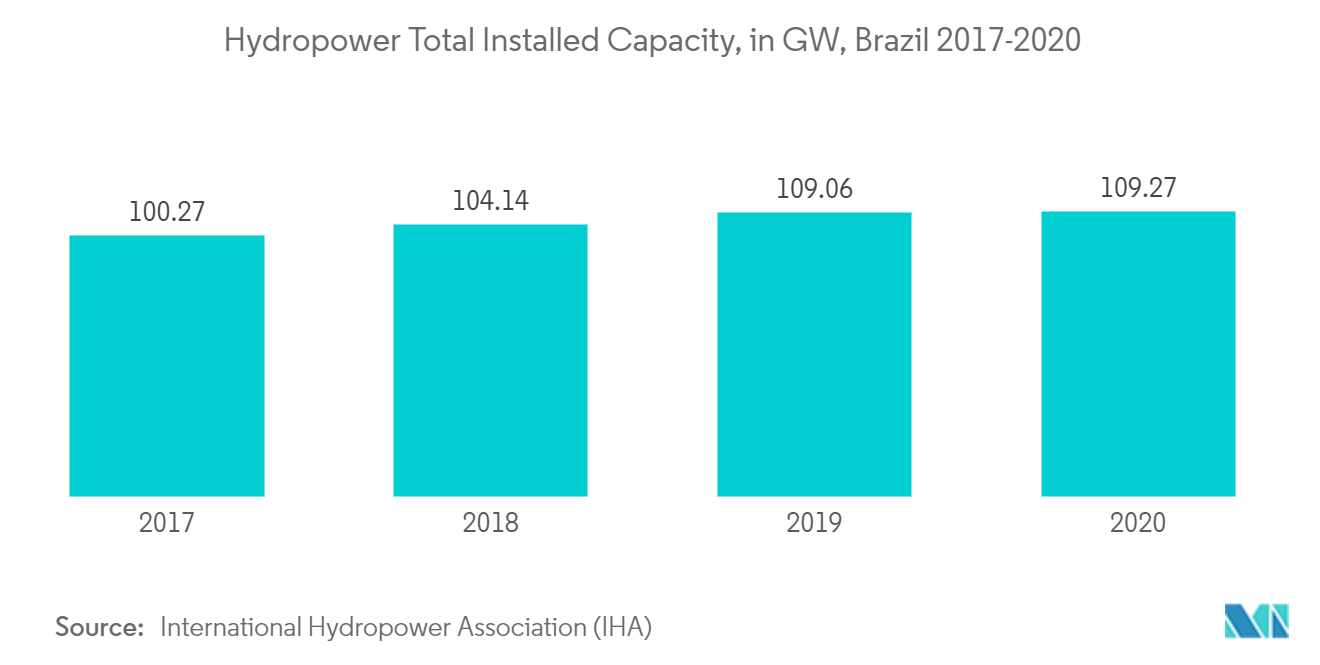 Brazil Power Market 