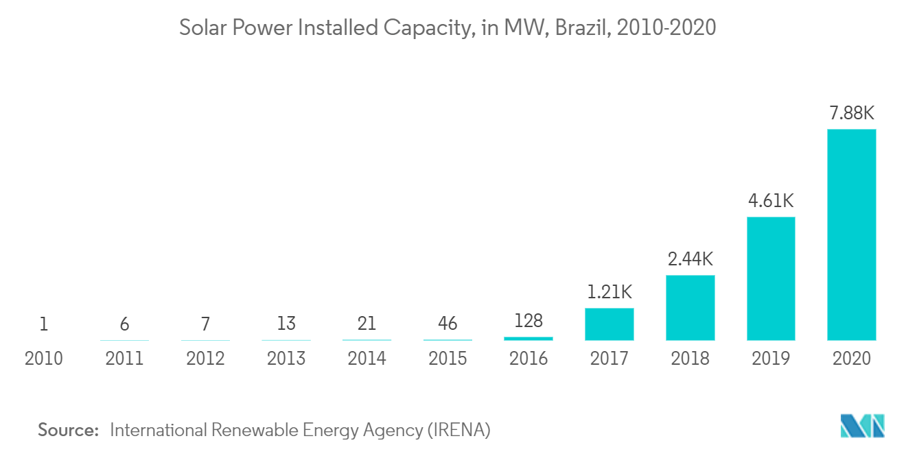 Brazil Power Market