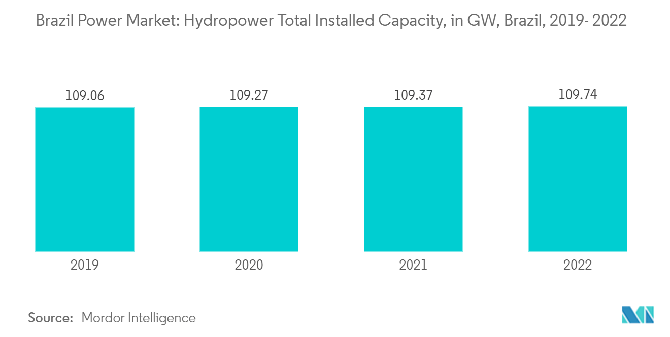 Brazil Power Market: Hydropower Total Installed Capacity, in GW, Brazil, 2019- 2022