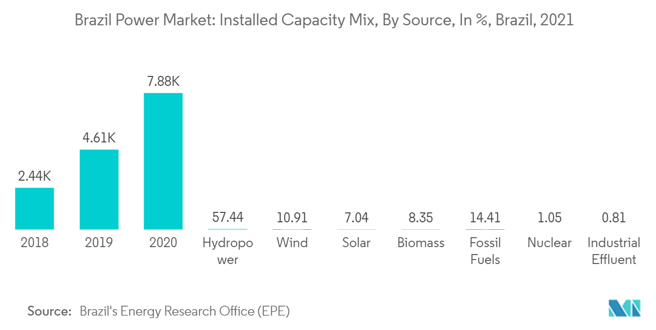 Brazil Power Market: Installed Capacity Mix, By Source, In %, Brazil, 2021