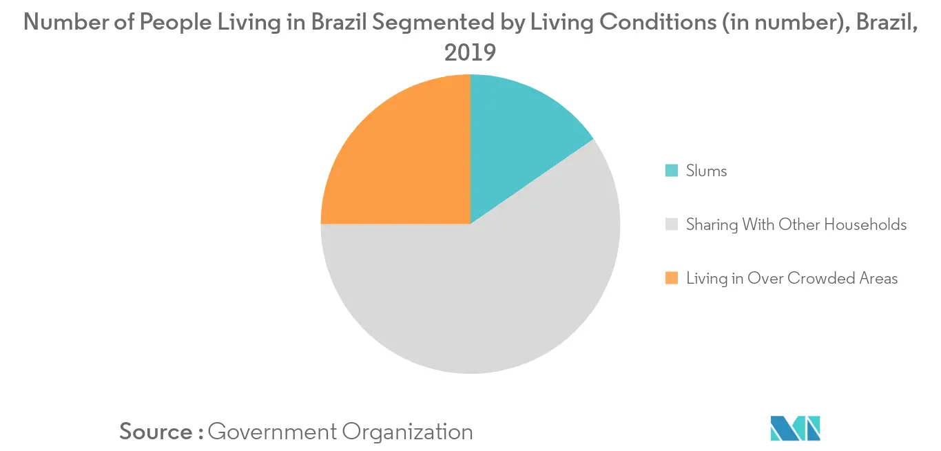 Brazil Prefabricated Buildings Market