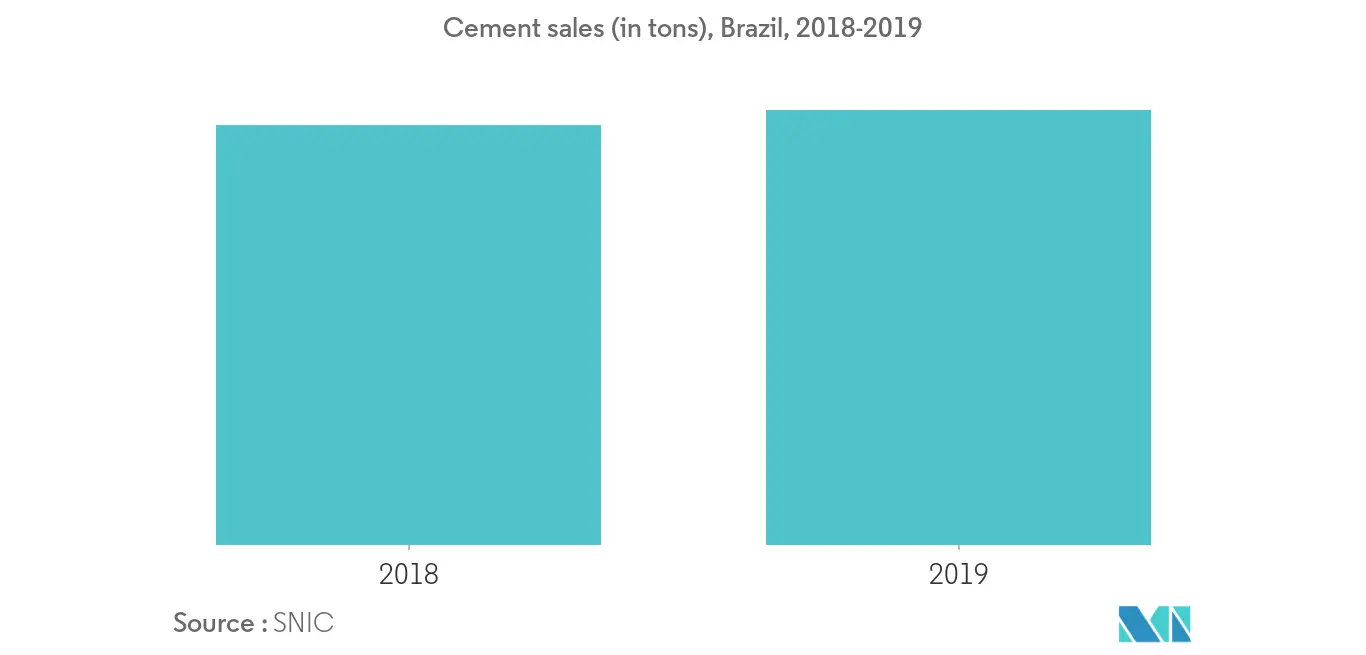 Brazil Prefabricated Buildings Market 2