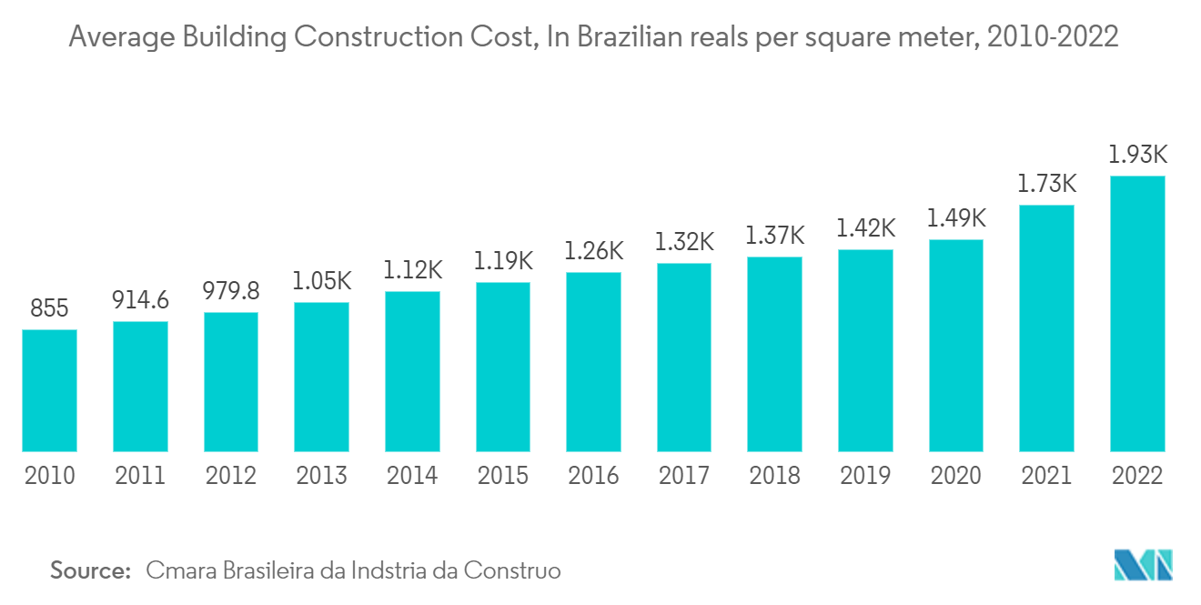 Brazil Prefabricated Buildings Market: Average Building Construction Cost, In Brazilian reals per square meter, 2010-2022