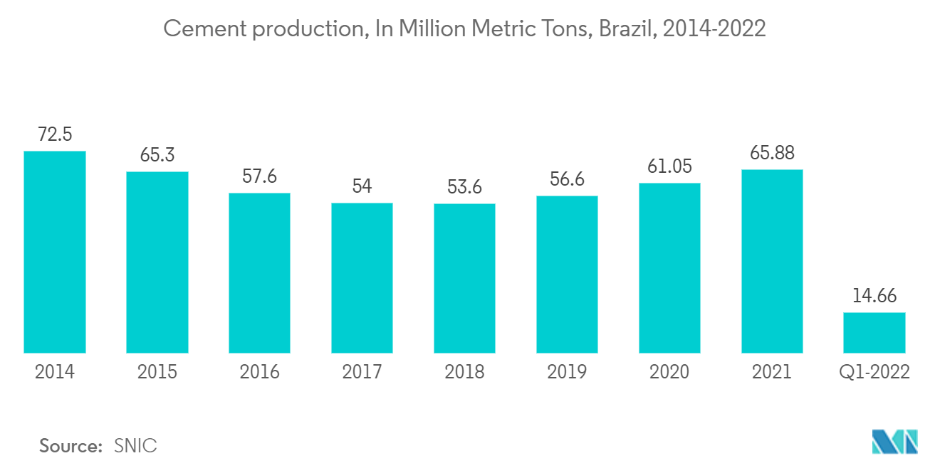 Рынок сборных зданий Бразилии производство цемента, в миллионах метрических тонн, Бразилия, 2014–2022 гг.