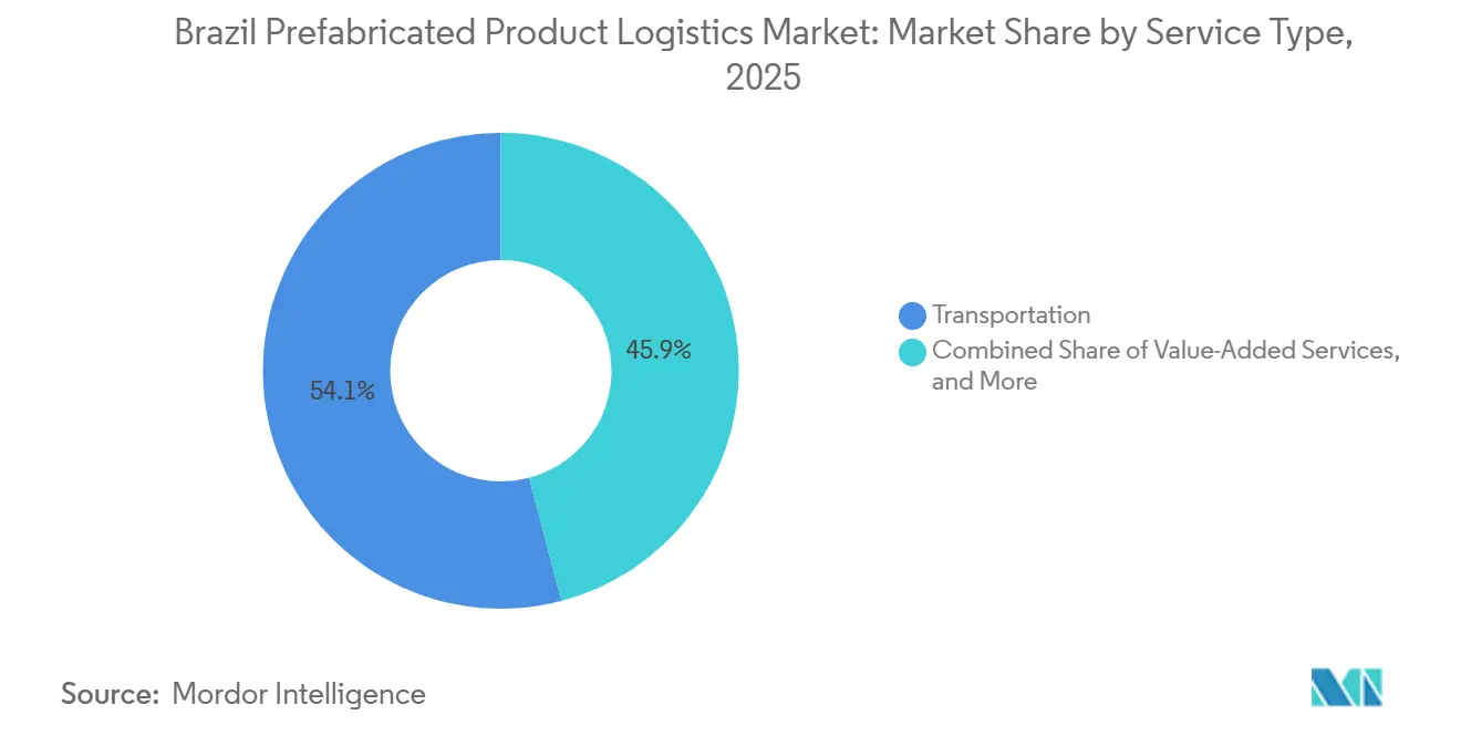Marktanteil für Logistik vorgefertigter Produkte in Brasilien nach Dienstleistungstyp, 2025
