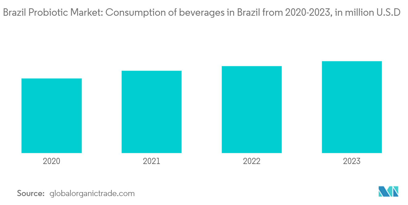 ブラジルのプロバイオティクス市場2020-2023年のブラジルにおける飲料の消費量（単位：百万U.S.D.