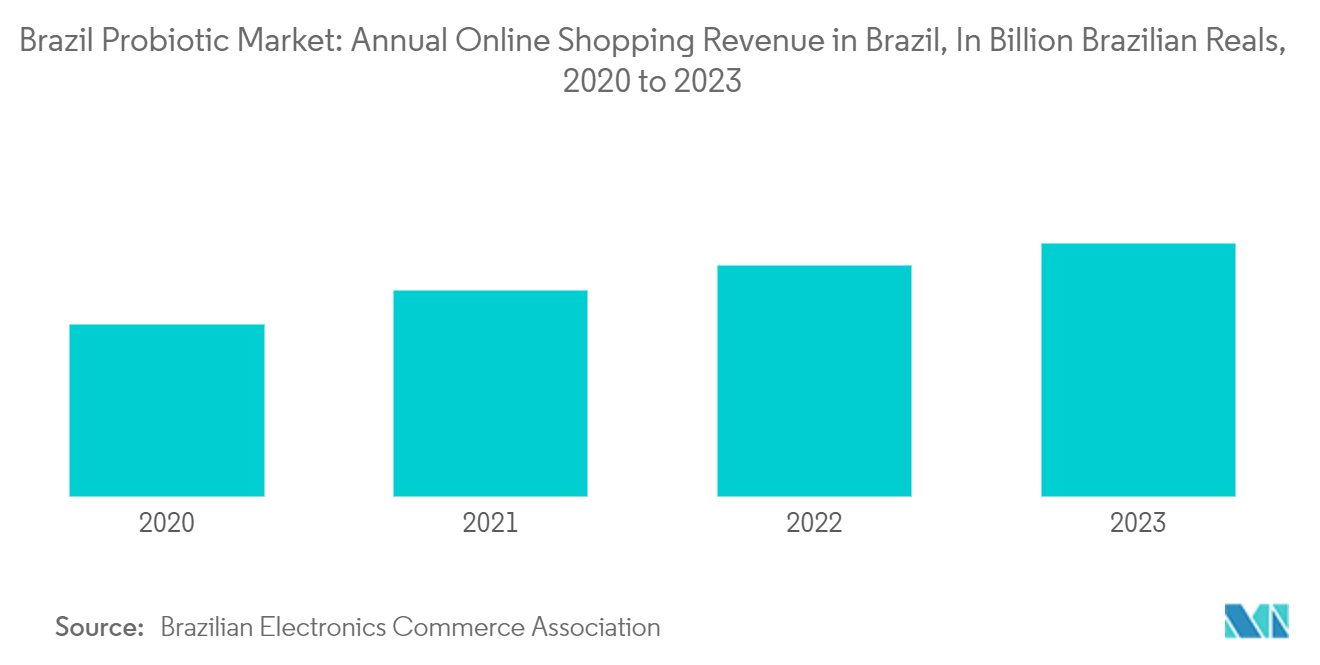 ブラジルのプロバイオティクス市場ブラジルにおけるオンラインショッピングの年間売上高（単位：10億ブラジルレアル、2020～2023年