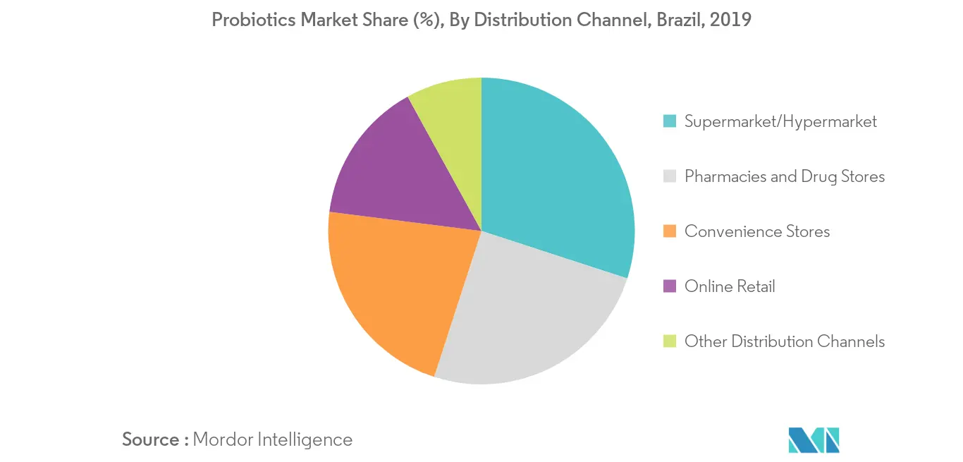 Marché des probiotiques au Brésil2