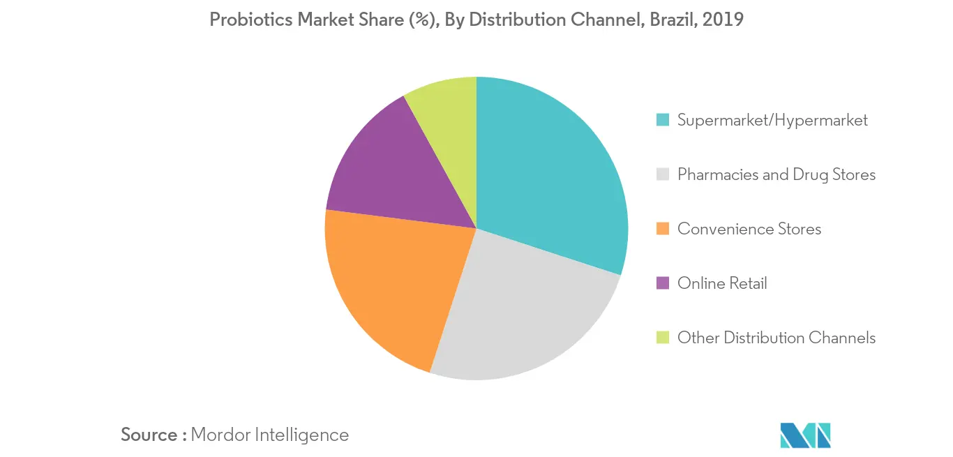 Mercado de probióticos de Brasil2