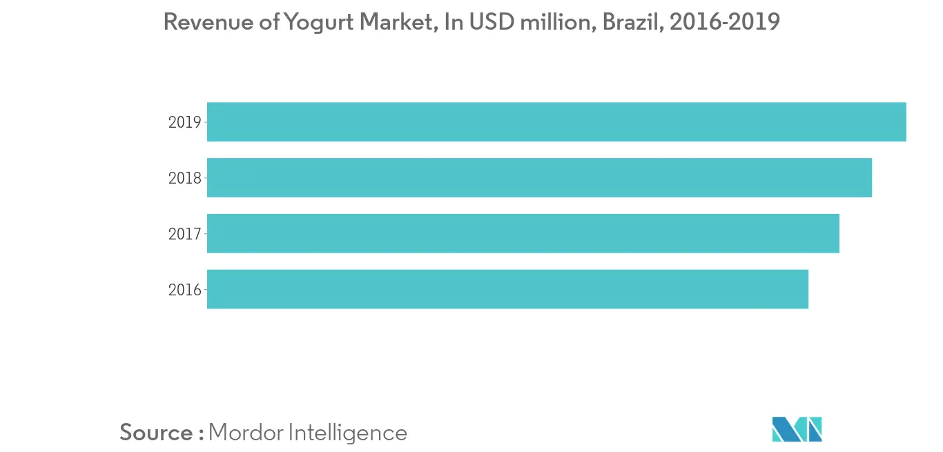 Mercado de probióticos de Brasil1