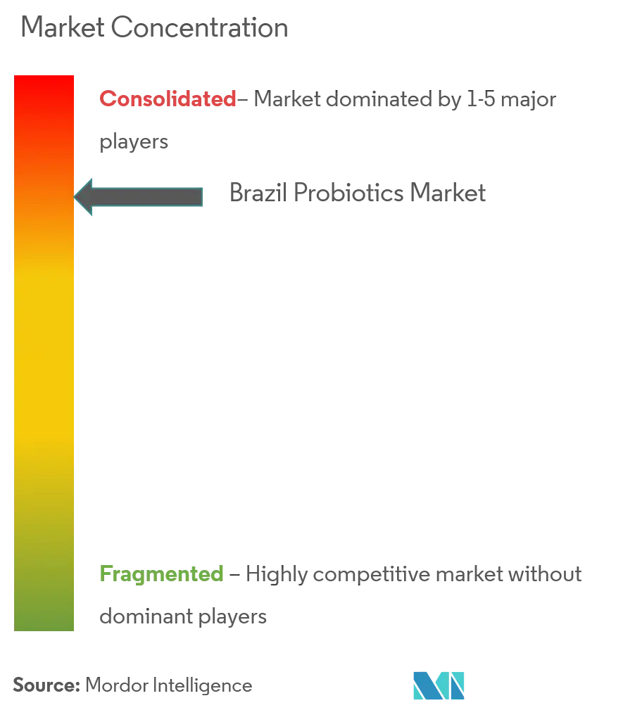 Brasil probióticosConcentración del Mercado