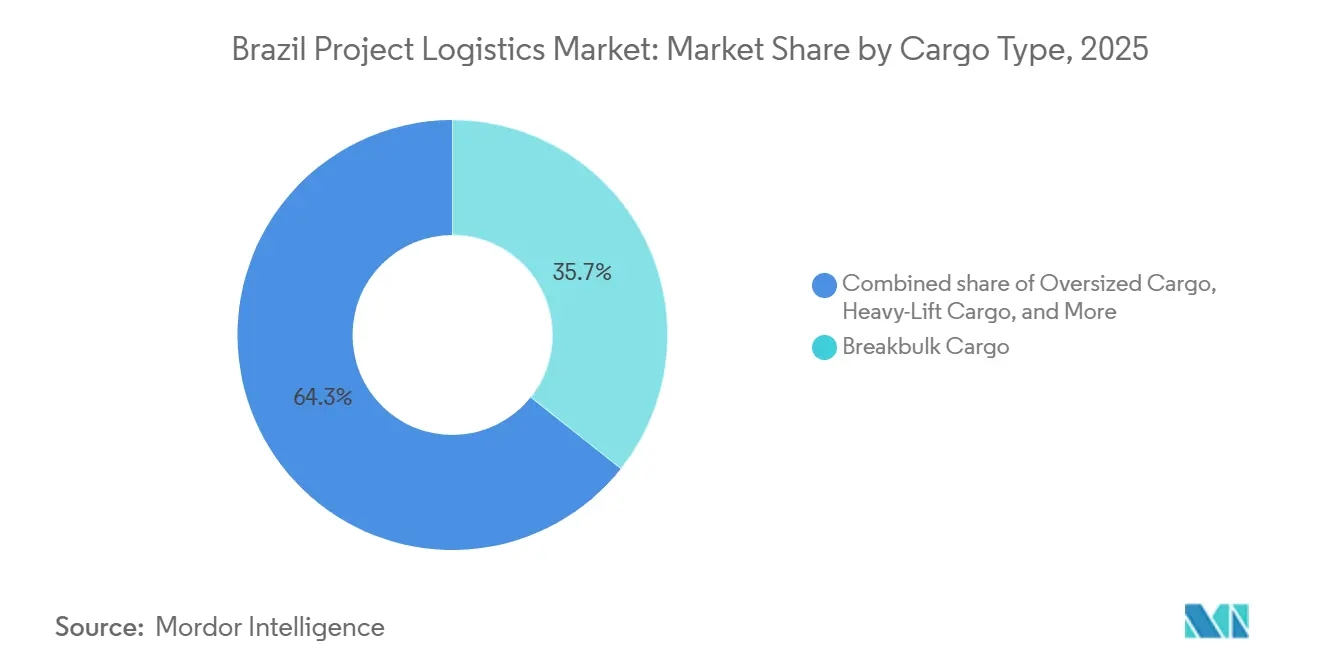 Brazil Project Logistics Market Share by Cargo Type, 2025