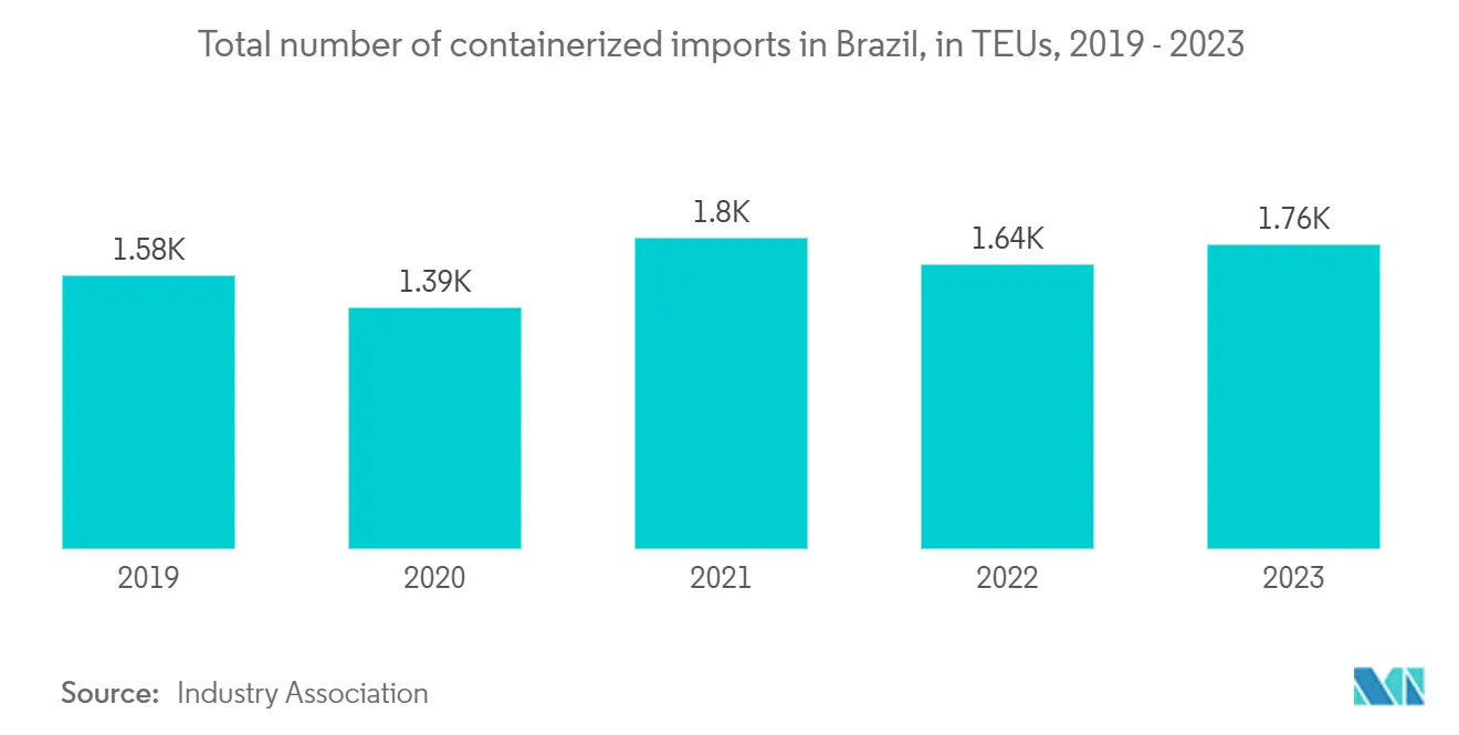 Tendencias del mercado de transporte ferroviario de mercancías en Brasil Mercado de transporte ferroviario de mercancías en Brasil: Número total de importaciones en contenedores en Brasil, en TEUs
