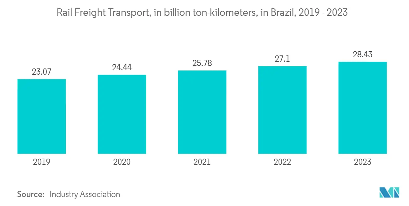 Tendencias del mercado de transporte ferroviario de mercancías en Brasil Mercado de transporte ferroviario de mercancías en Brasil: Transporte ferroviario de mercancías, en miles de millones de toneladas-kilómetro, en Brasil