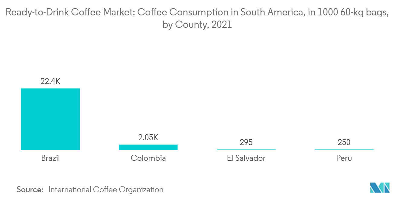 Brazil Ready-to-Drink (RTD) Coffee Market - Coffee Consumption in South America, in 1000 60-kg bags, by County, 2021