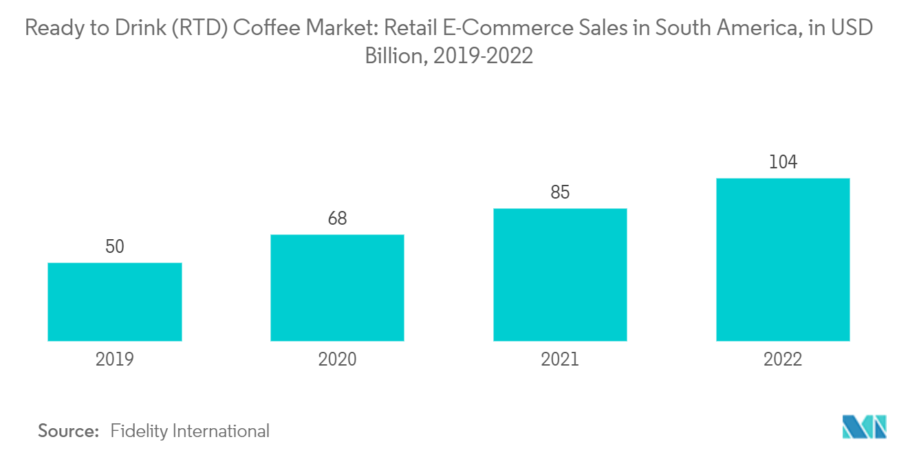 Mercado de café pronto para beber (RTD) - Vendas de comércio eletrônico no varejo na América do Sul, em US$ bilhões, 2019-2022