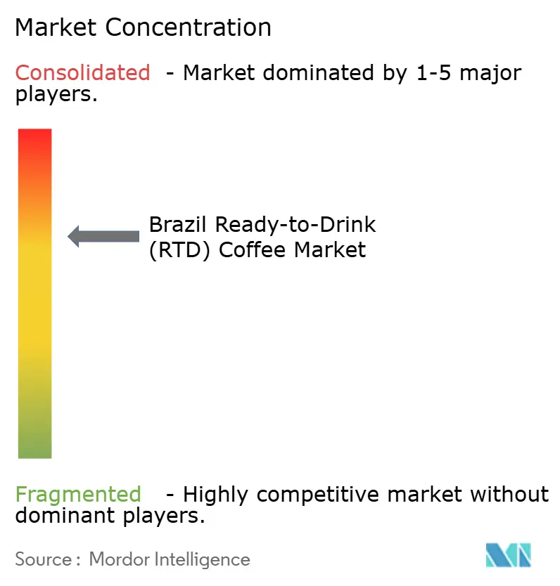 Brazil Ready-to-Drink (RTD) Coffee Market Concentration