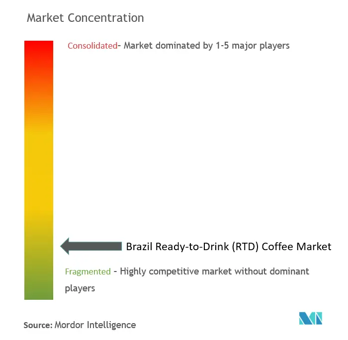 ブラジルのそのまま飲める (RTD) コーヒー市場集中度