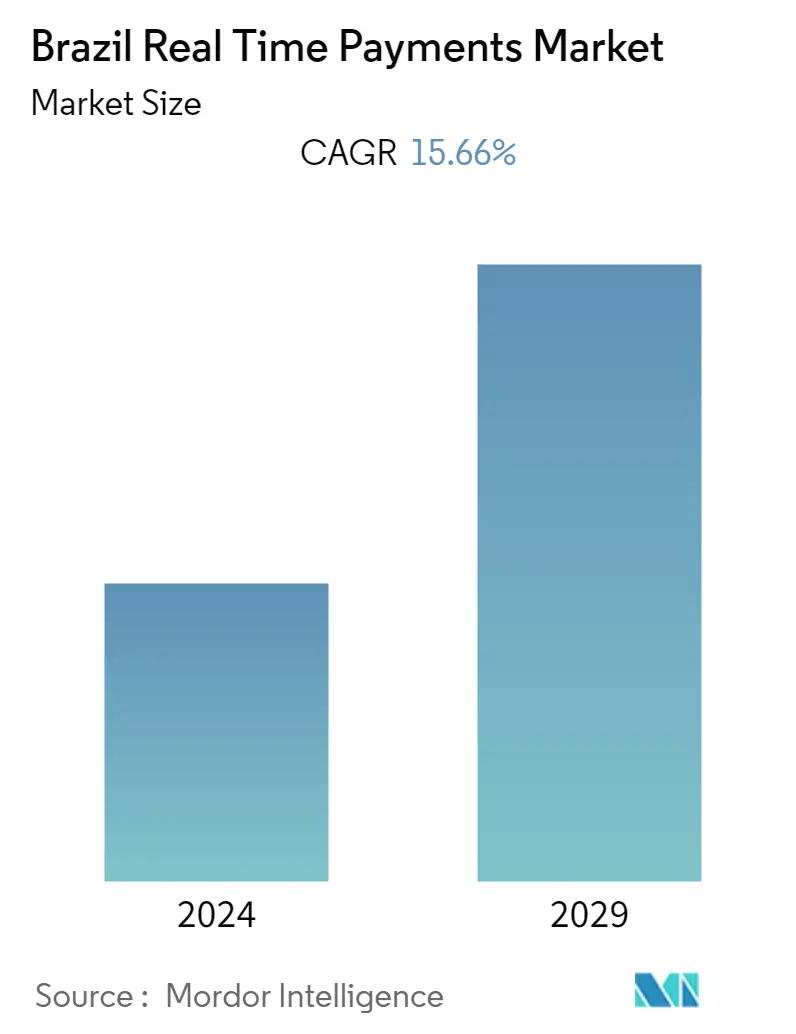 Brazil Real Time Payments Market Size