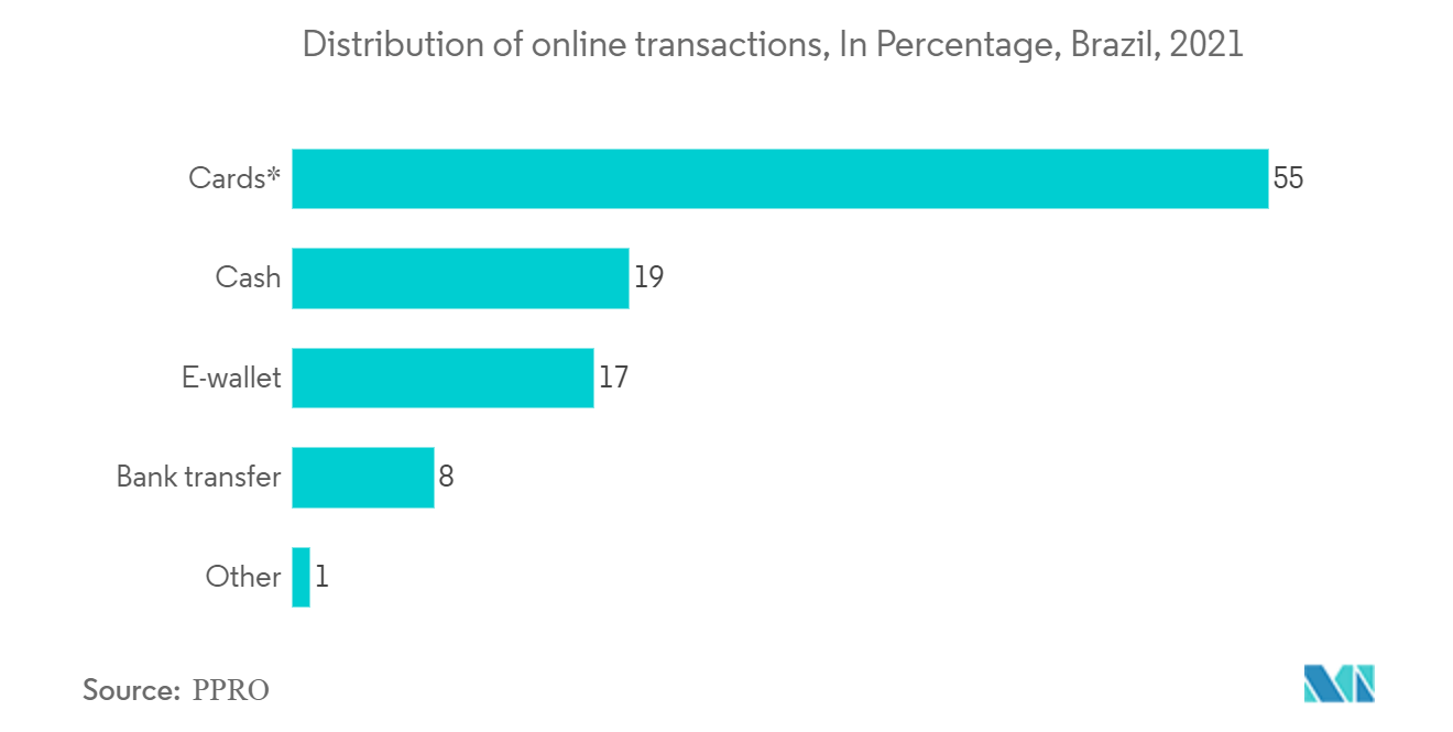 Brazil Real Time Payments Market Trends