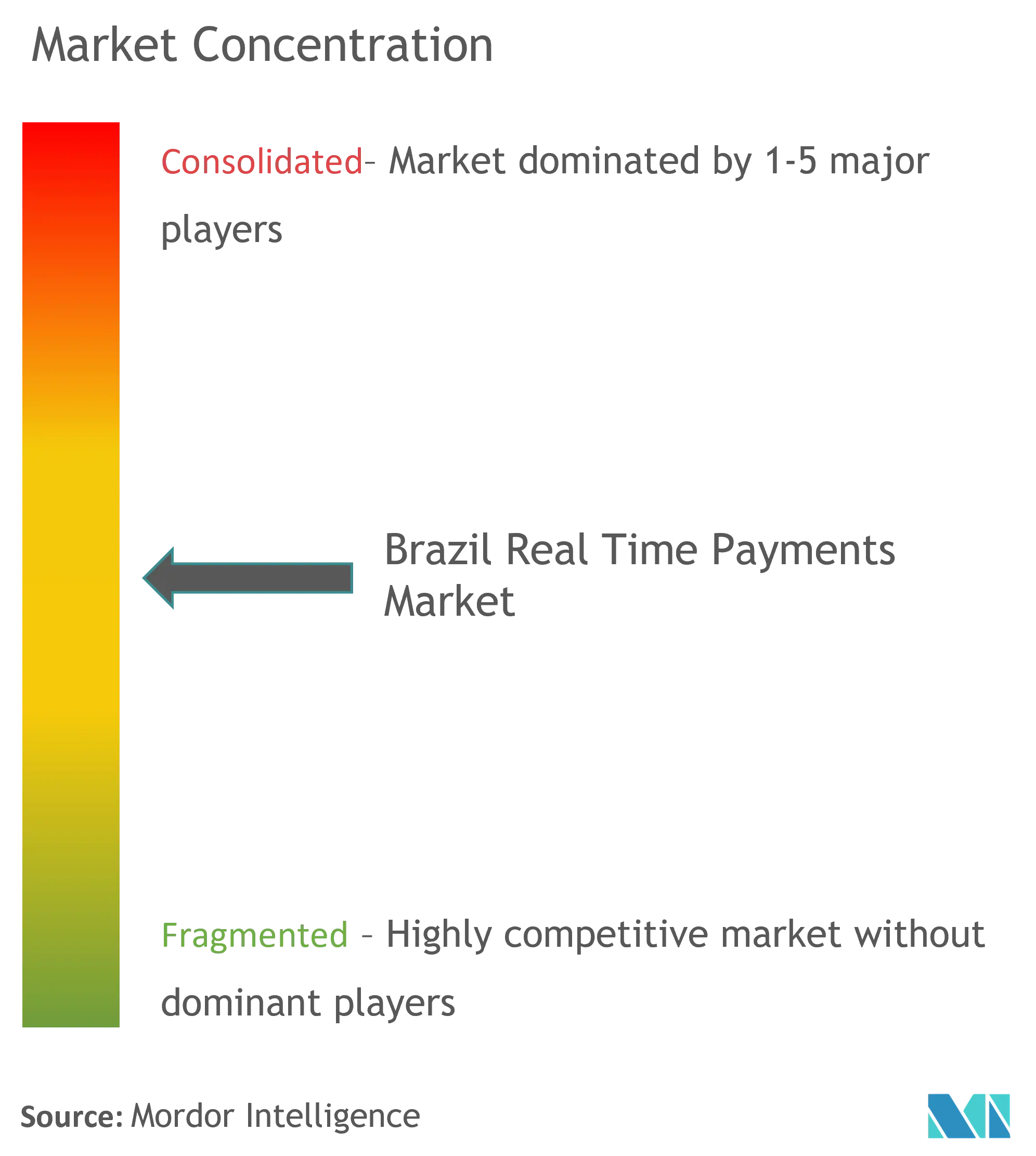 Brazil Real Time Payments Market - Market Concentration.png
