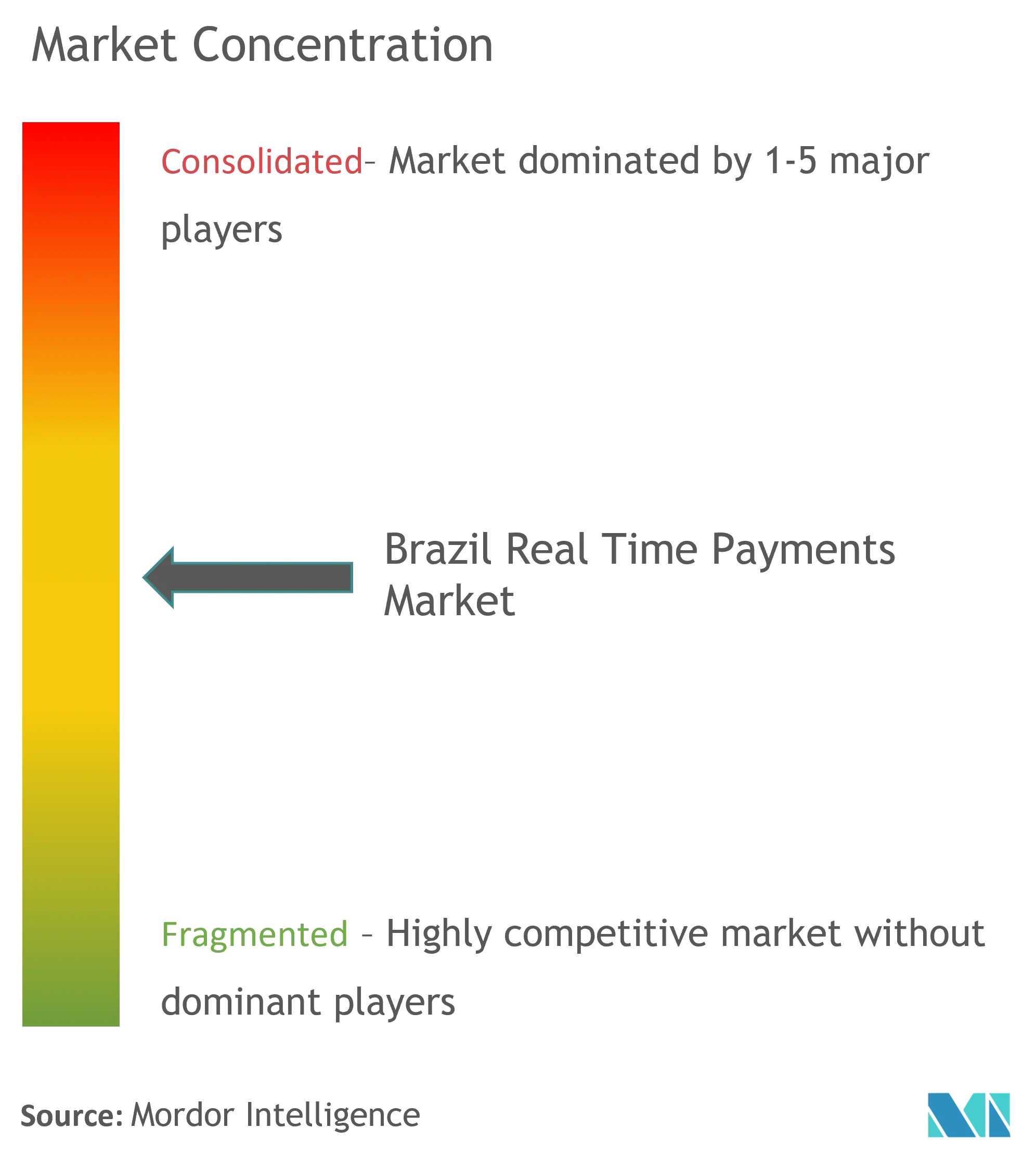 Brazil Real Time Payments Market Concentration