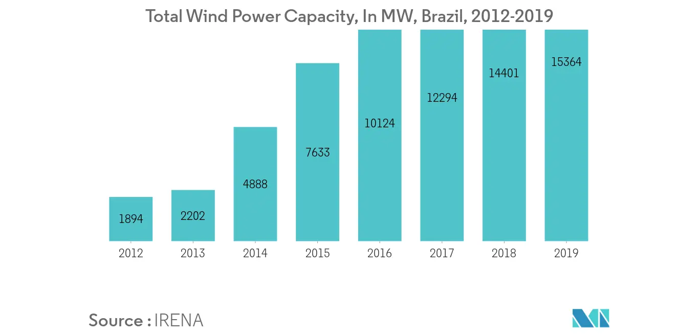 Total Wind Power Capacity, Brazil