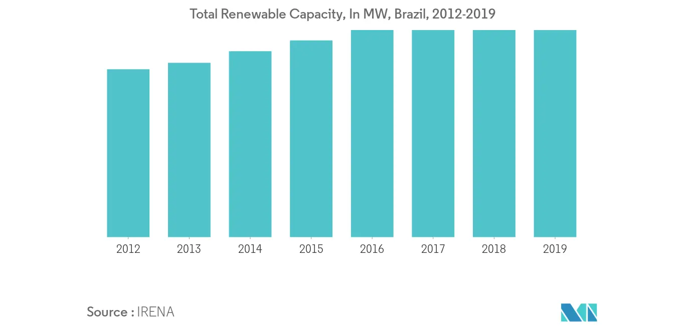 Total Renewable Capacity, Brazil