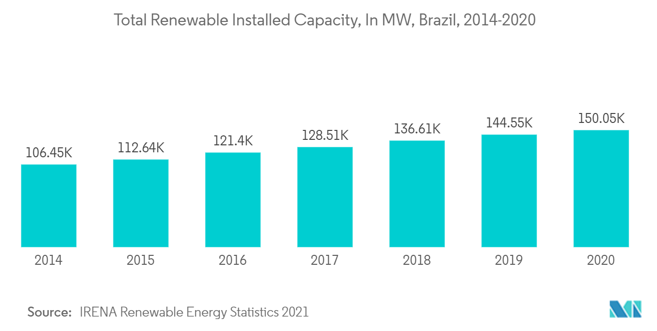  Brazil Renewable Energy Market - Total Renewable Installed Capacity