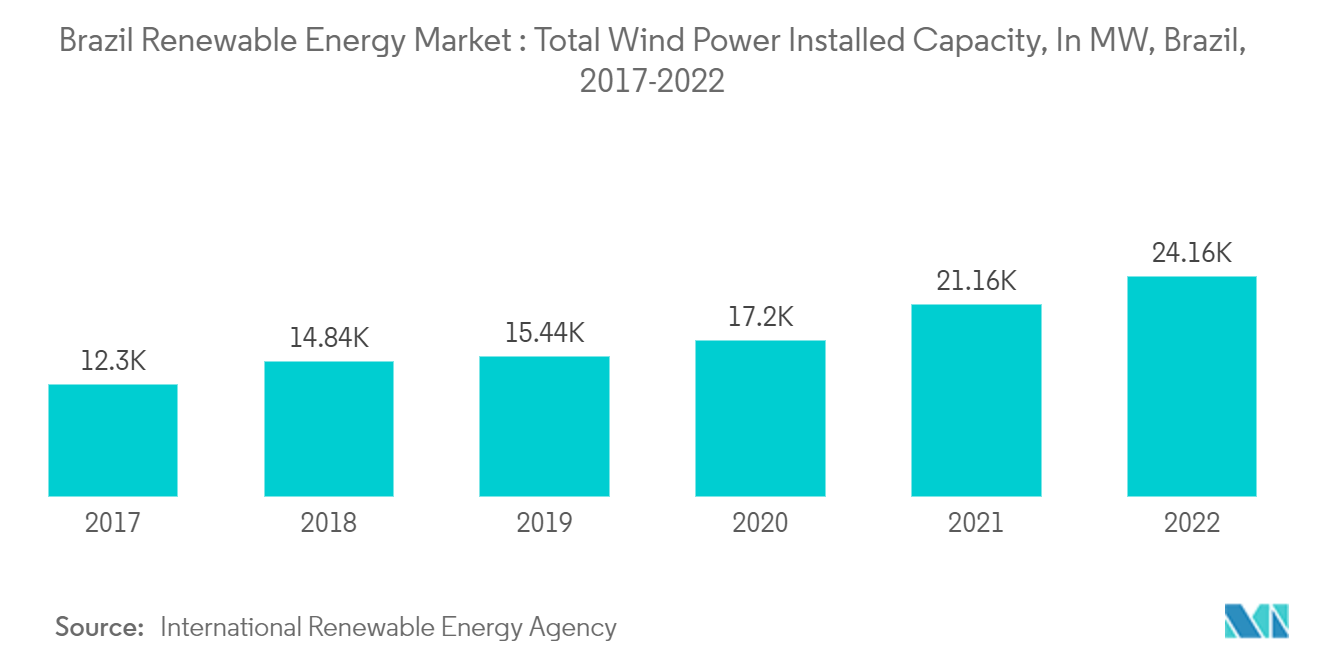 Рынок возобновляемых источников энергии Бразилии общая установленная мощность ветроэнергетики, в МВт, Бразилия, 2017–2022 гг.