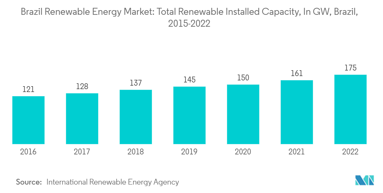 ブラジルの再生可能エネルギー市場ブラジルの再生可能エネルギー総設備容量（単位：GW）（2015-2022年