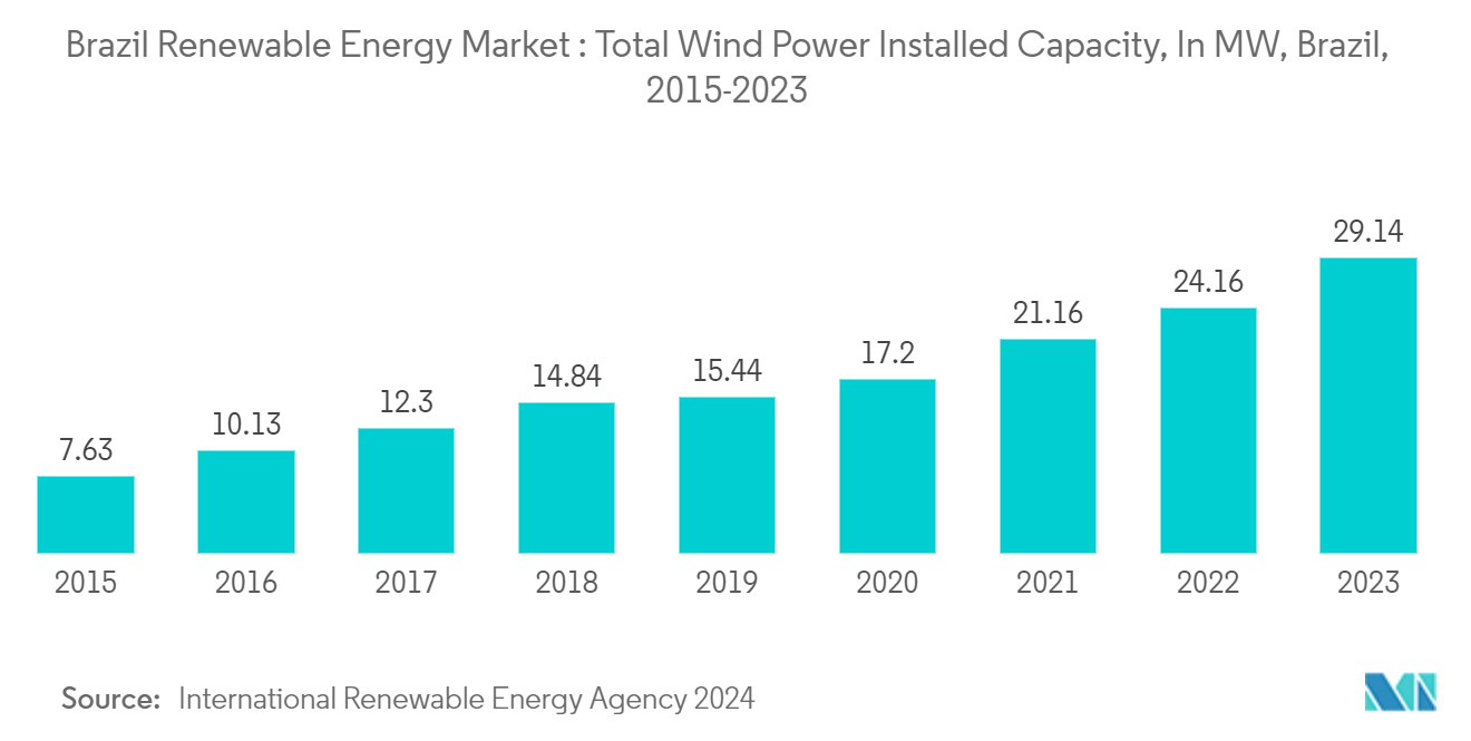 Brazil Renewable Energy Market : Total Wind Power Installed Capacity, In MW, Brazil, 2015-2023