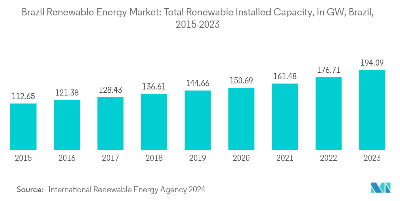  Brazil Renewable Energy Market: Total Renewable Installed Capacity, In GW, Brazil, 2015-2023