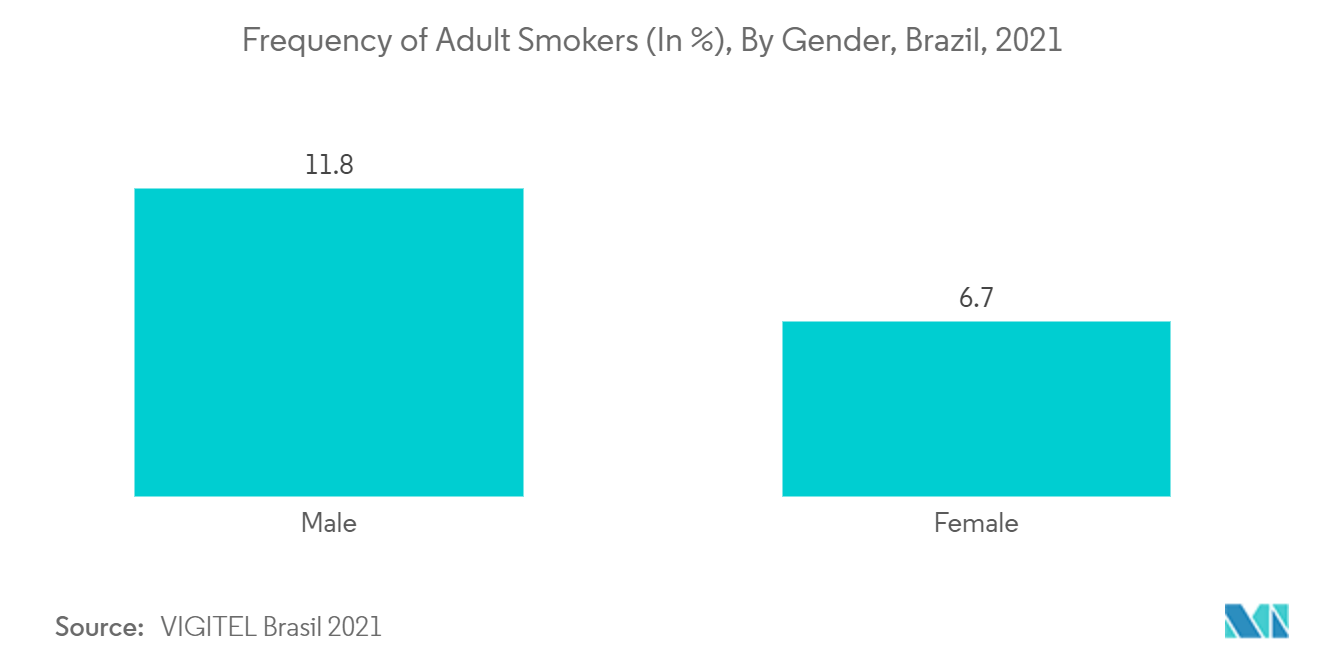 ブラジル呼吸器市場：成人喫煙者の頻度（人）：男女別、ブラジル、2021年