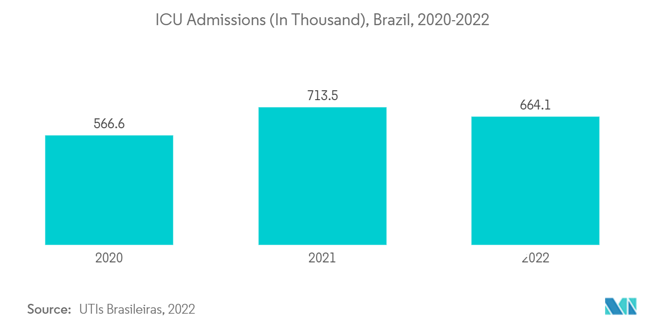Mercado brasileño de dispositivos respiratorios admisiones a UCI (en miles), Brasil, 2020-2022