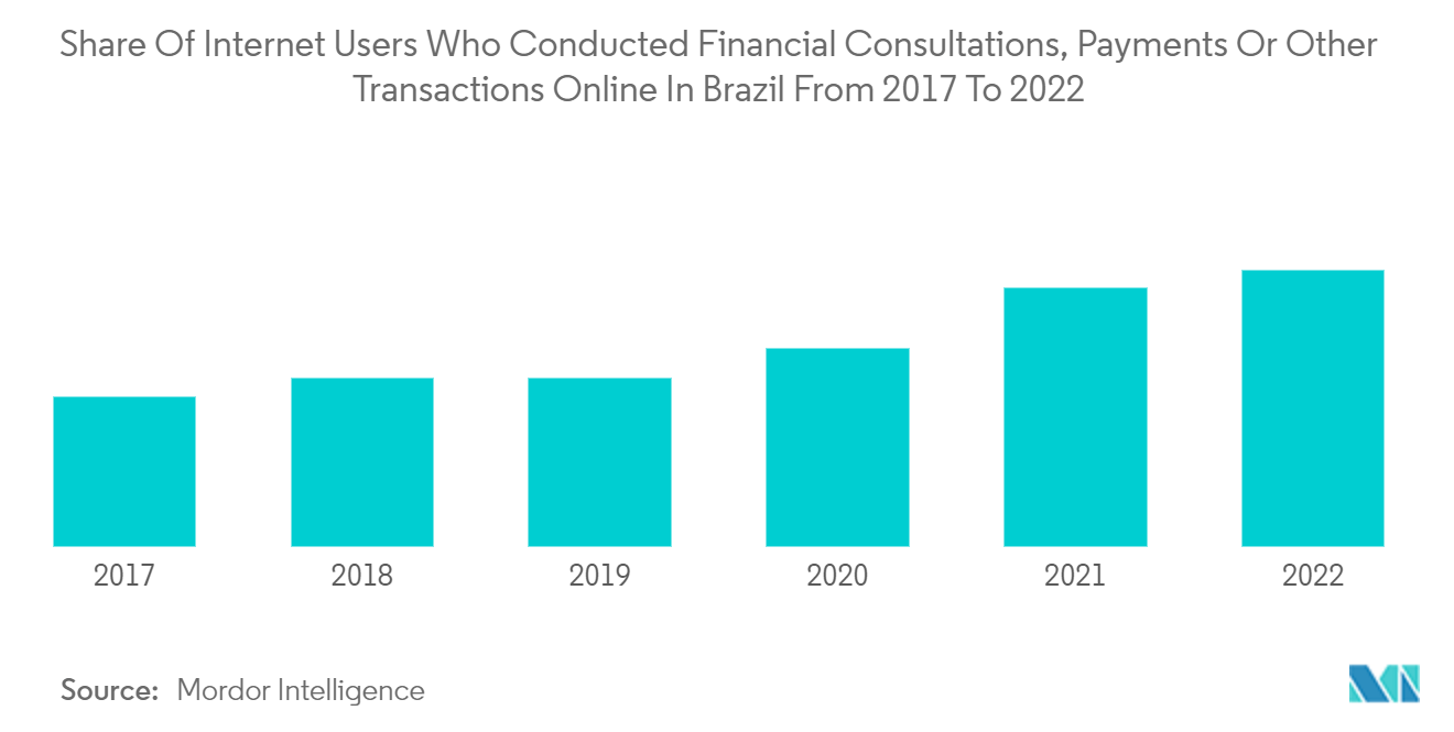 Brazil Retail Banking Market: Share Of Internet Users Who Conducted Financial Consultations, Payments Or Other Transactions Online In Brazil From 2017 To 2022