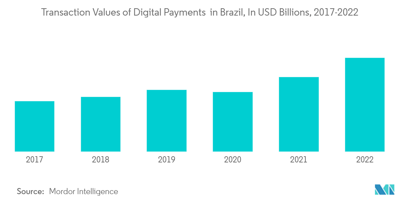 Mercado de banca minorista de Brasil valores de transacción de pagos digitales en Brasil, en miles de millones de dólares, 2017-2022