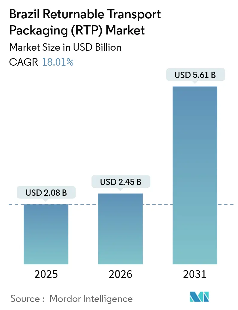 Brazil Returnable Transport Packaging (RTP) Market (2025 - 2030)