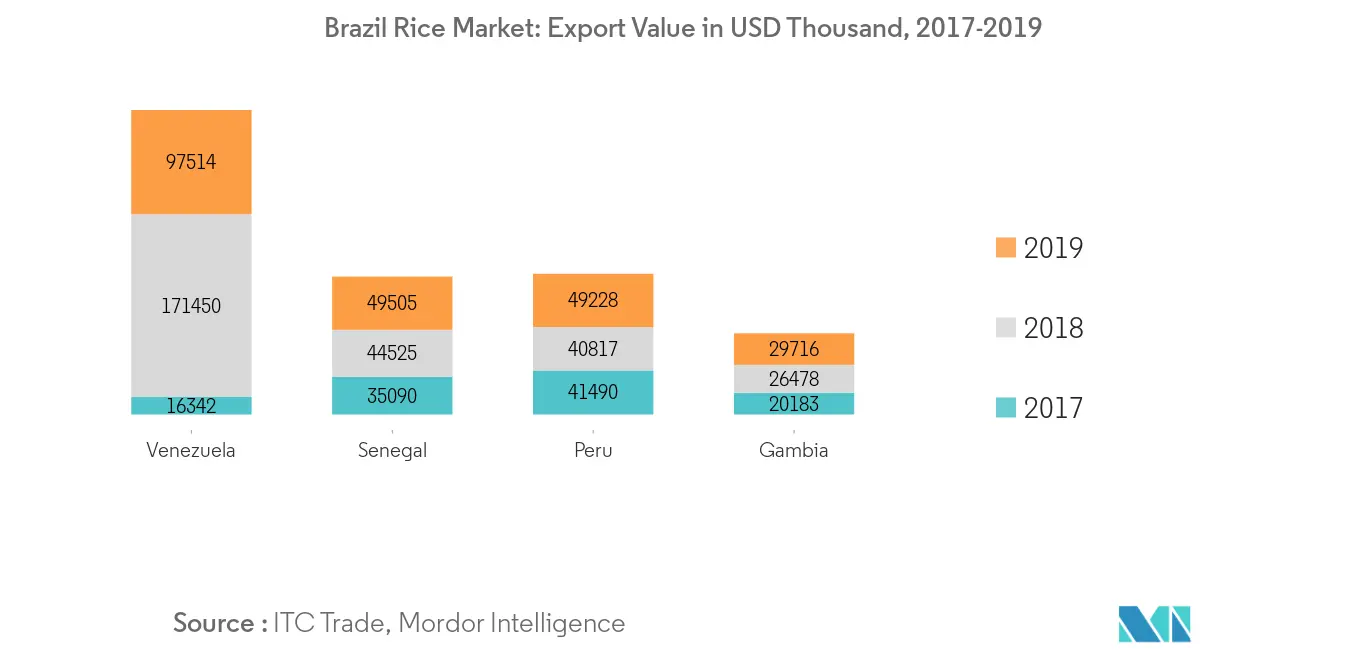 Brazil  Rice Market:  Export Value in USD Thousand, 2017-2019
