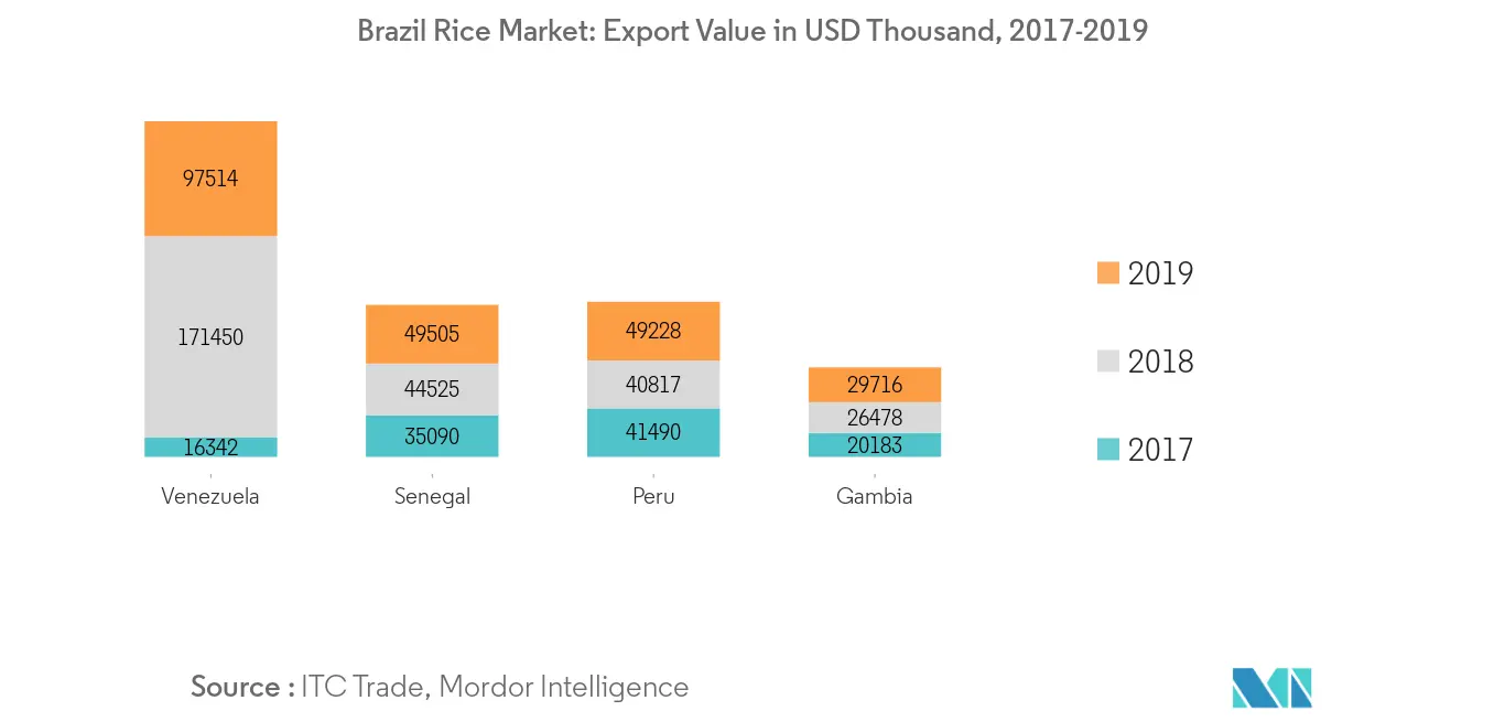 Brazil Rice Market: Export Value in USD Thousand, 2017-2019