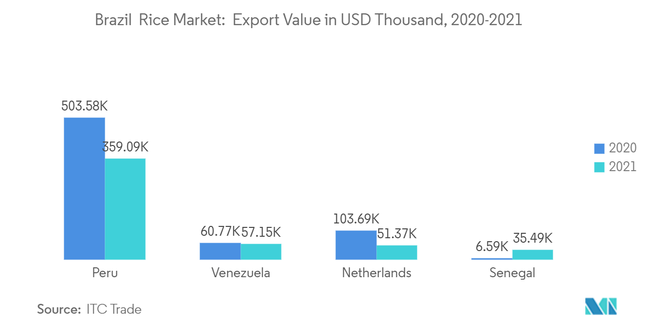 巴西大米市场：出口额（千美元），2020-2021