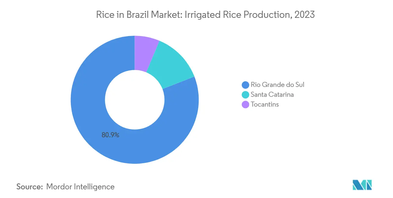 Irrigated Rice Areas