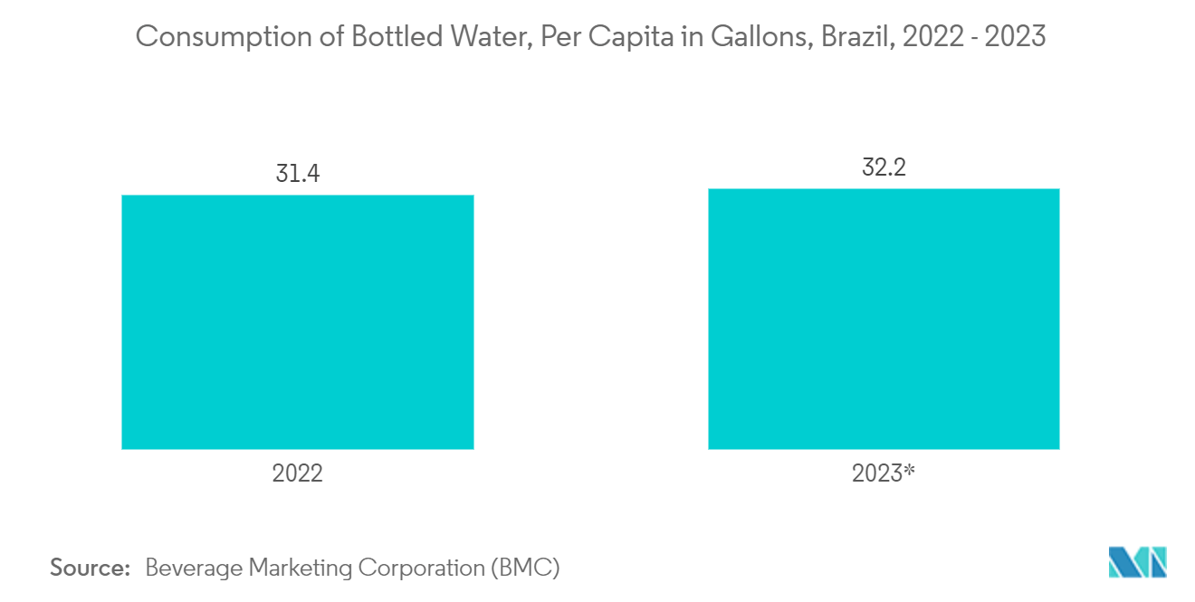 Brazil Rigid Plastic Packaging Market: Consumption of Bottled Water, Per Capita in Gallons, Brazil, 2022 - 2023