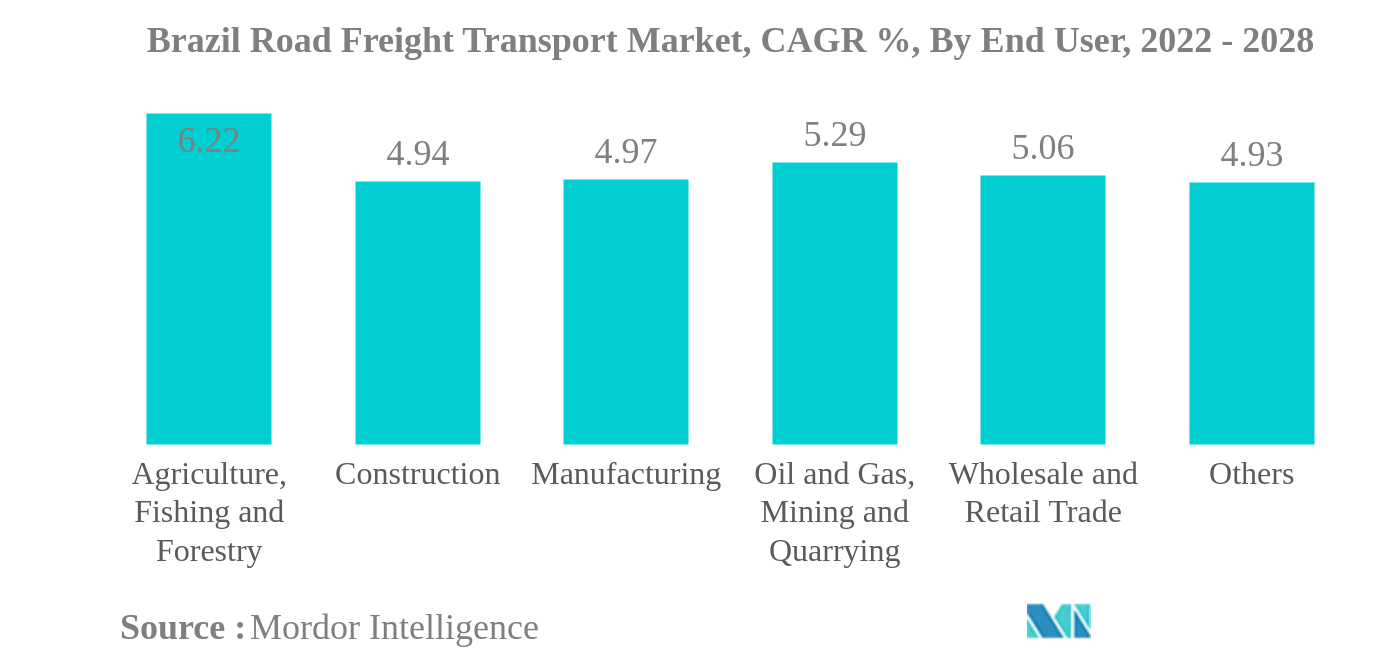 Brazil Road Freight Transport Market