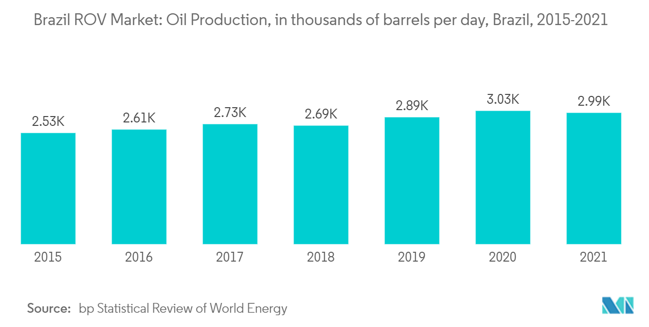 ブラジルのROV市場石油生産量（千バレル/日）（ブラジル、2015年～2021年