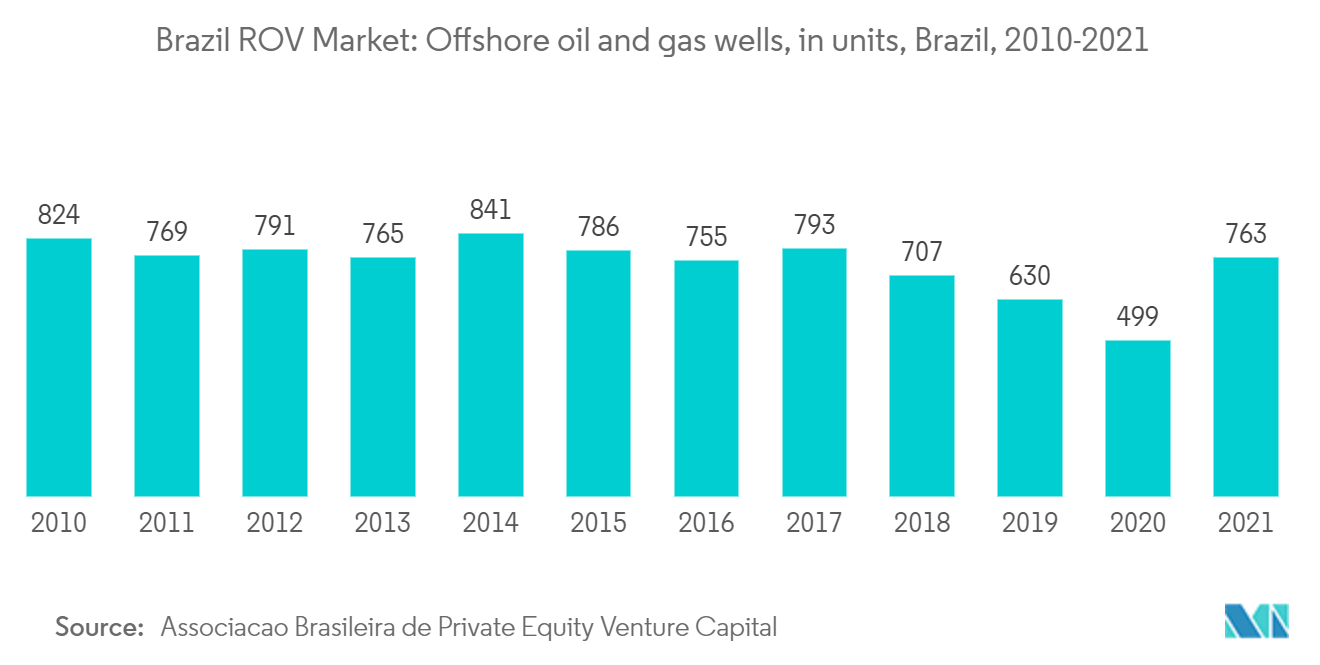 Brazil ROV Market: Offshore oil and gas wells, in units, Brazil, 2010-2021